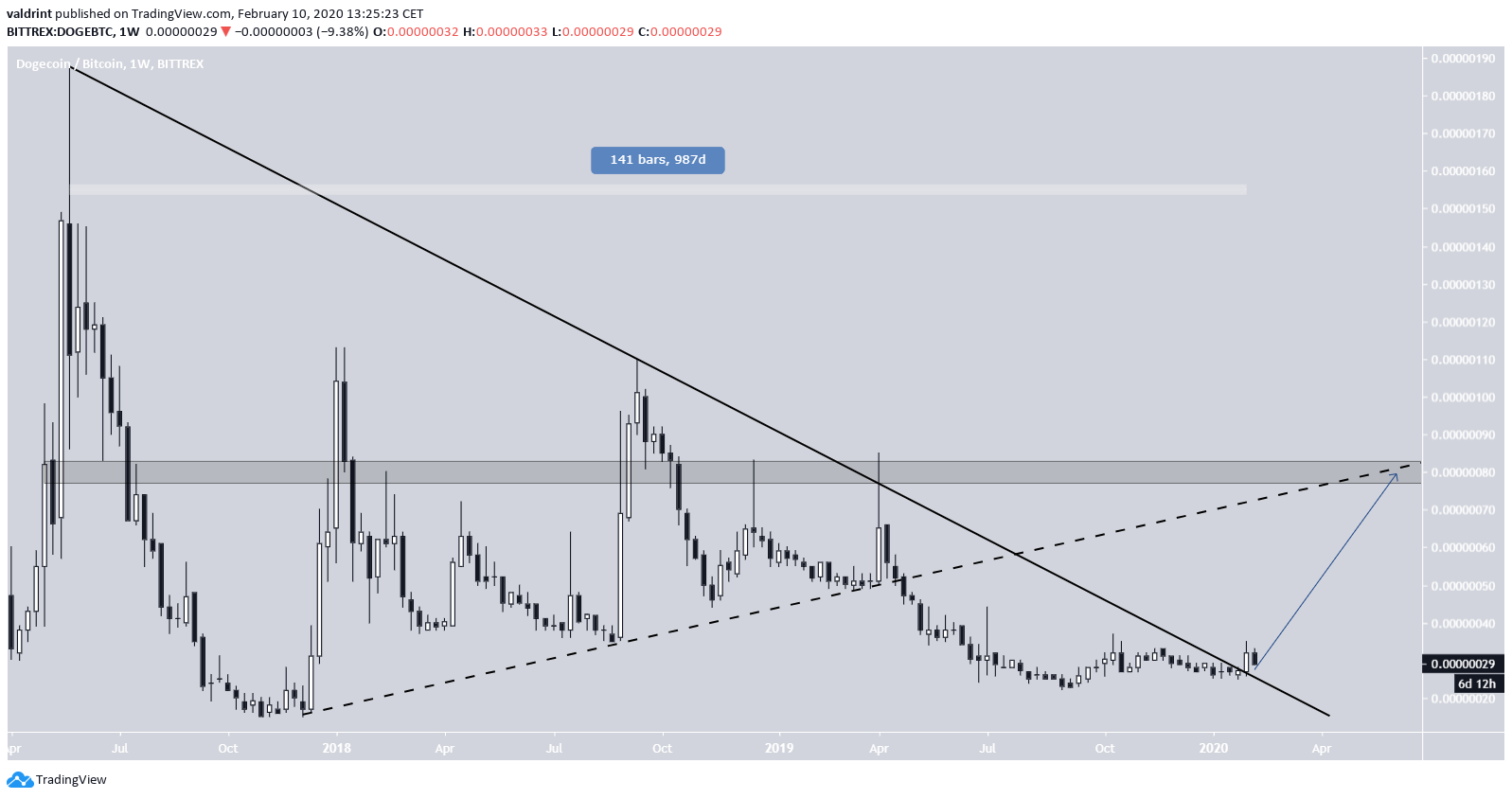 DOGE Long-Term Resistance