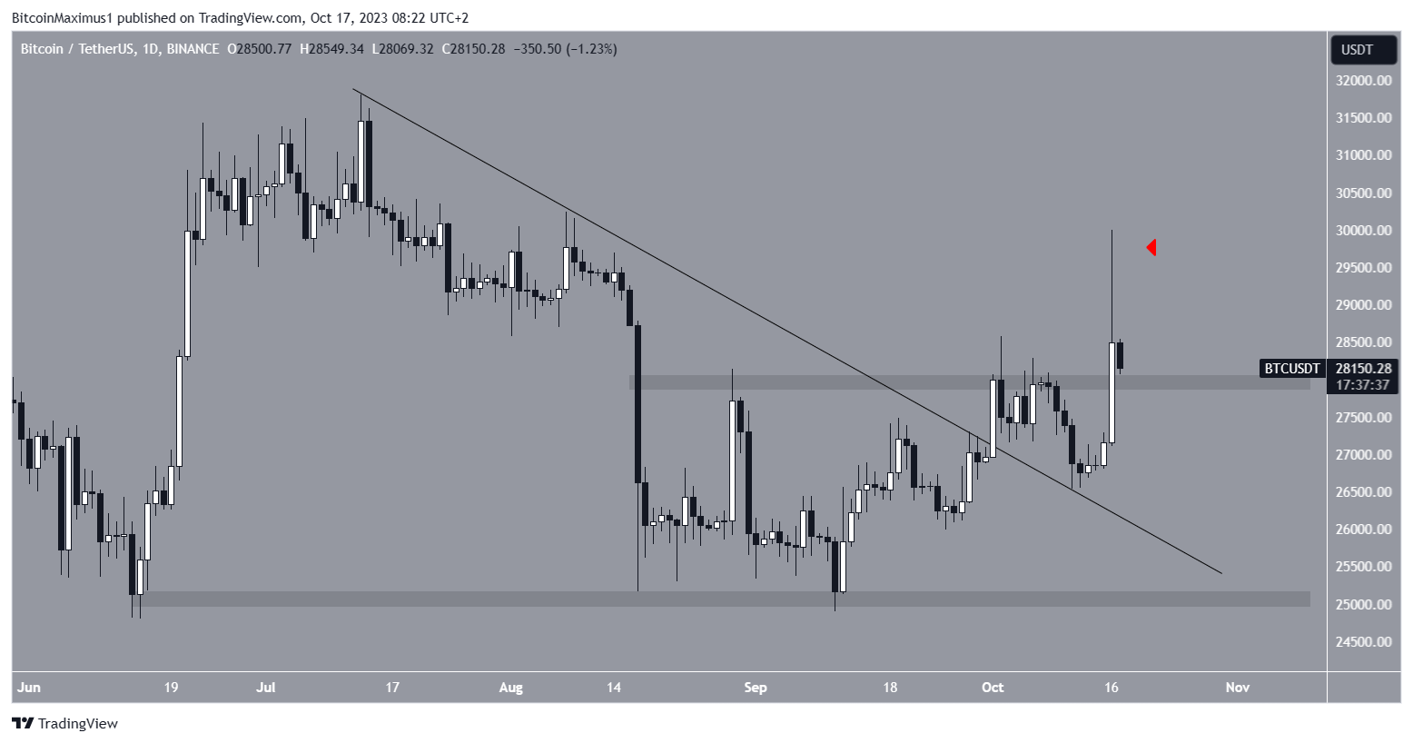 Bitcoin (BTC) Price Movement