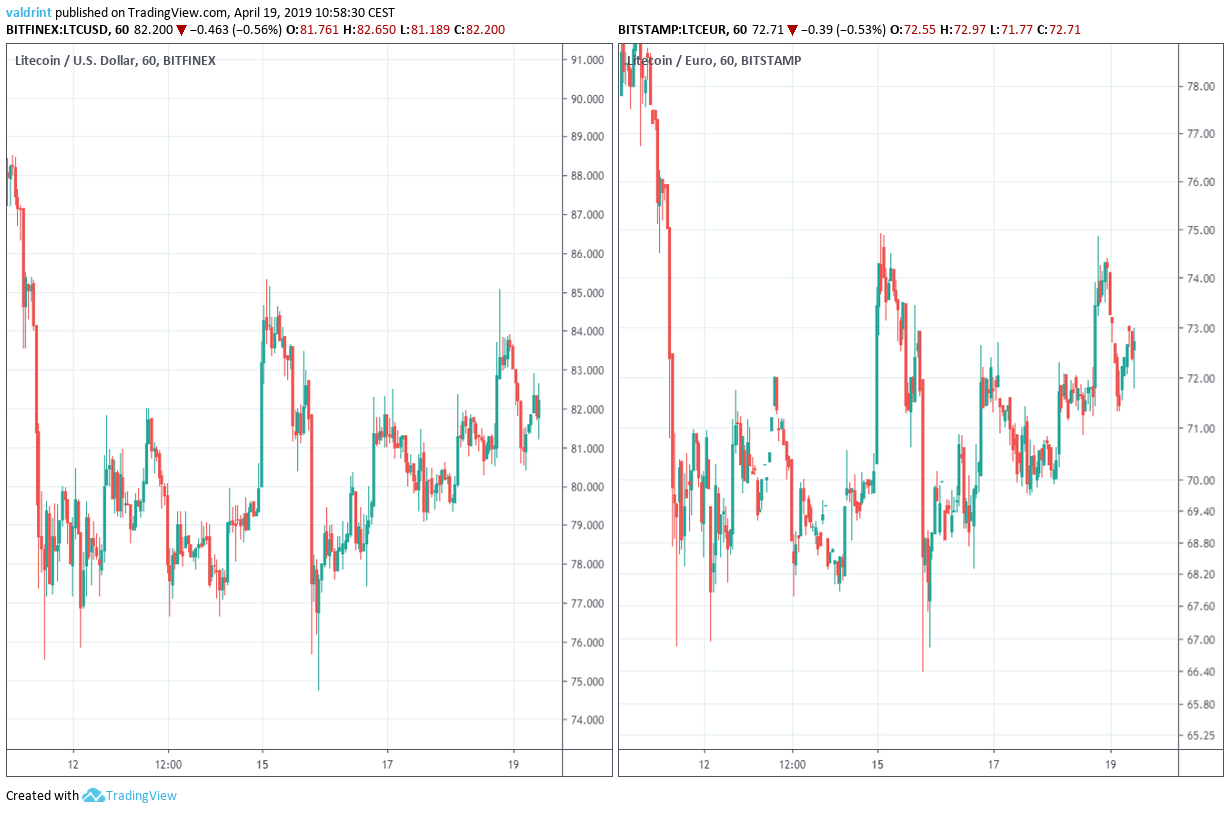 Litecoin Market Outlook