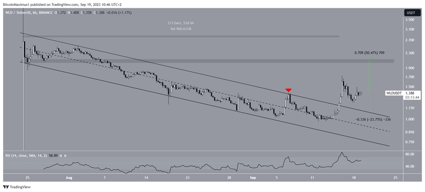 Worldcoin (WLD) Price Channel