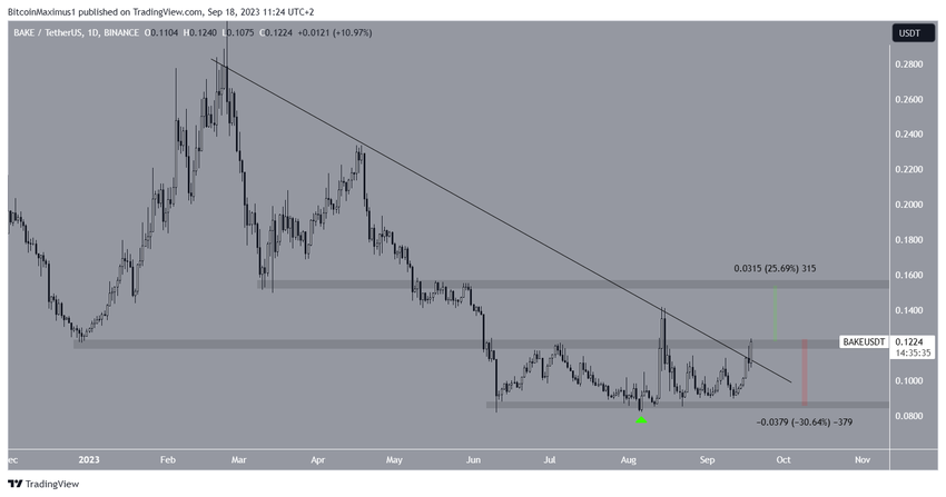 BAKE Price Movement