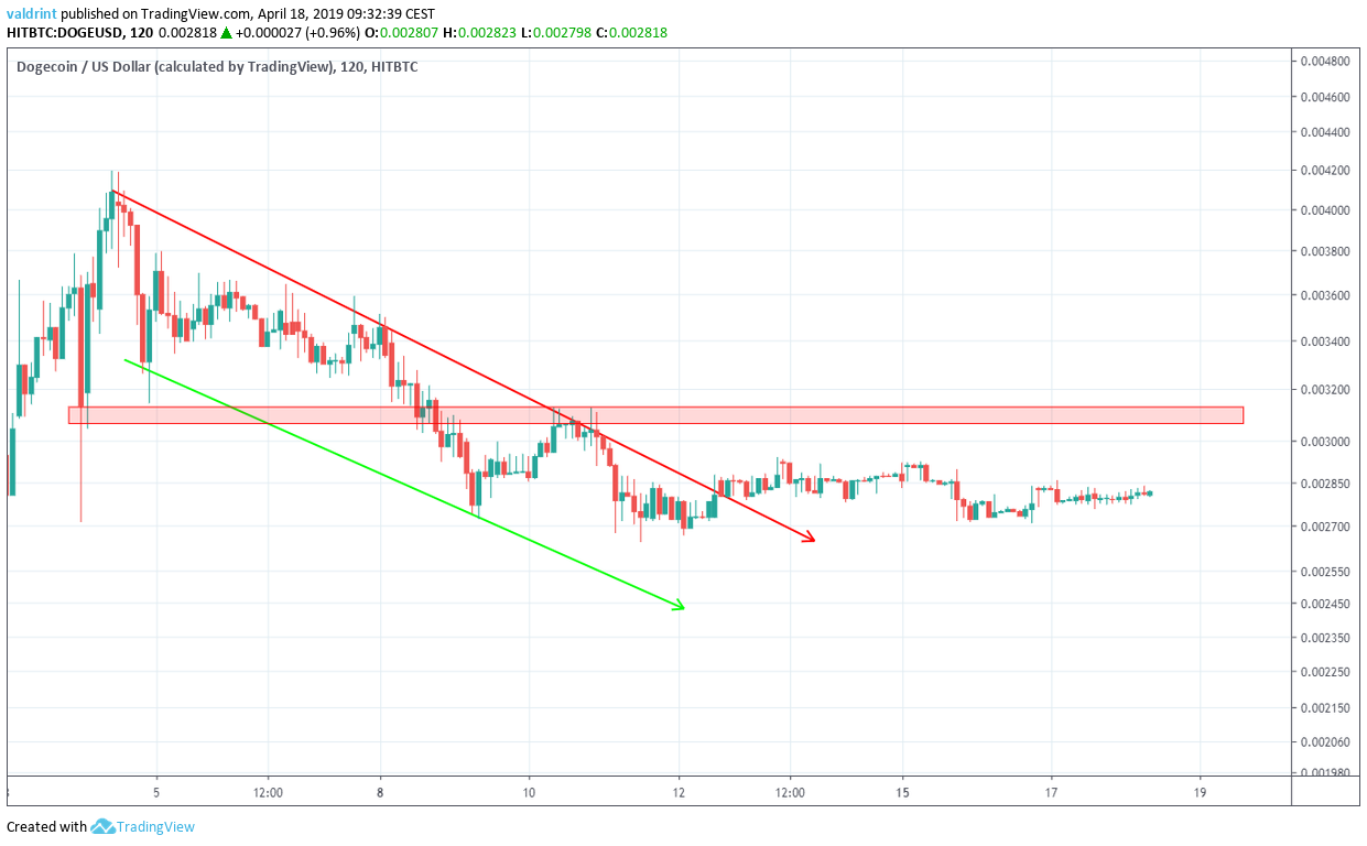 Dogecoin USD resistance