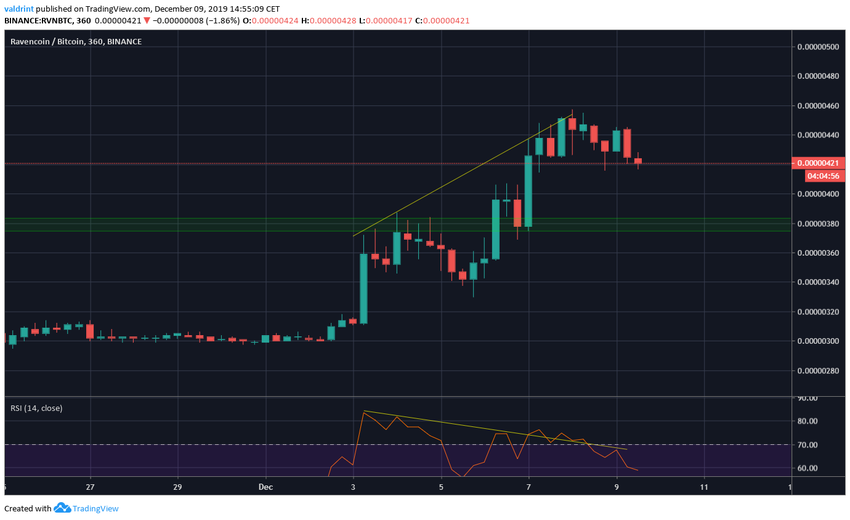 Ravencoin Short-Term