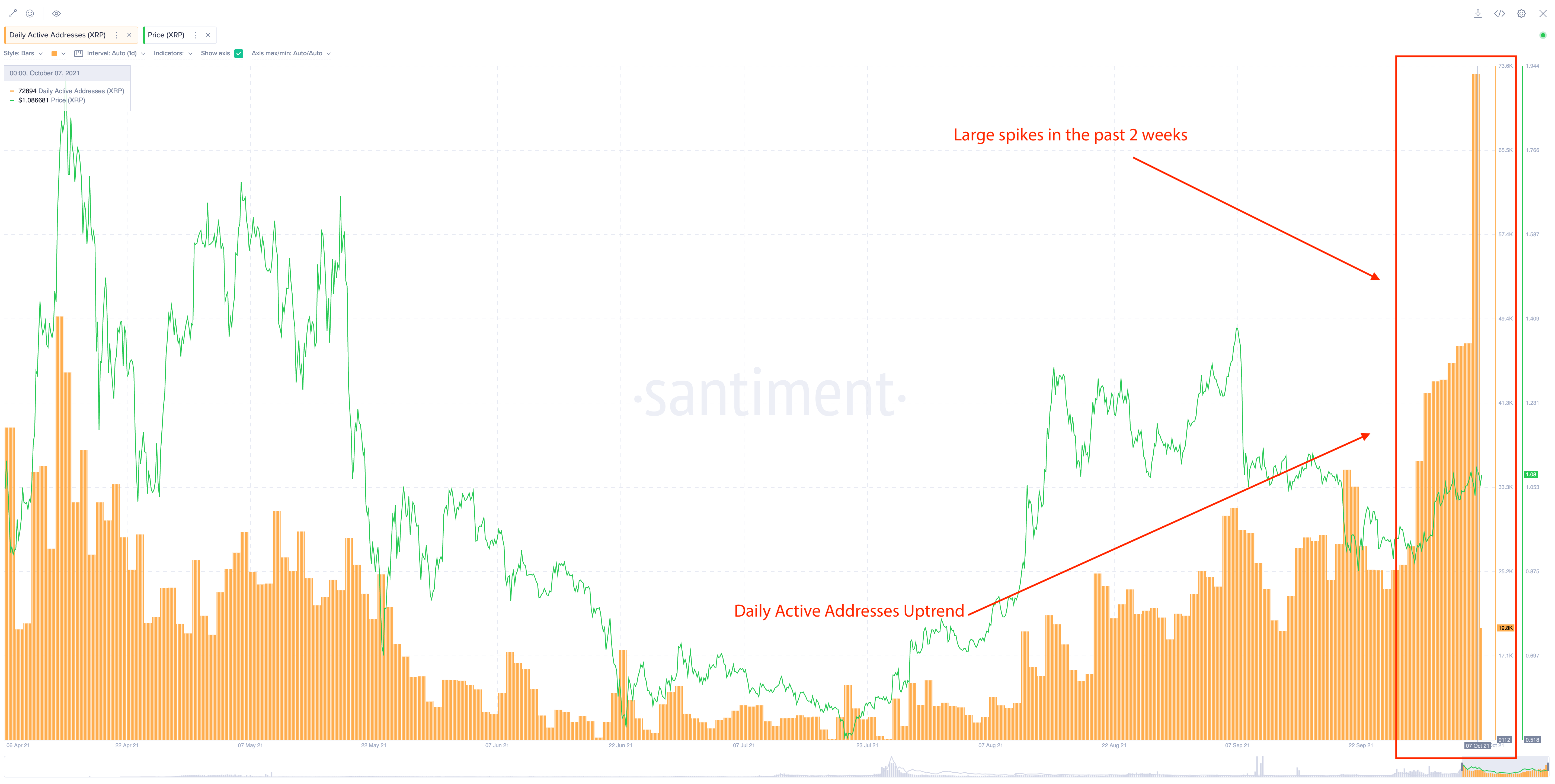 Активность XRP
