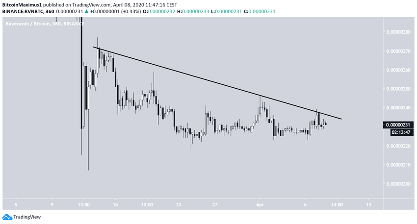 Ravencoin Resistance