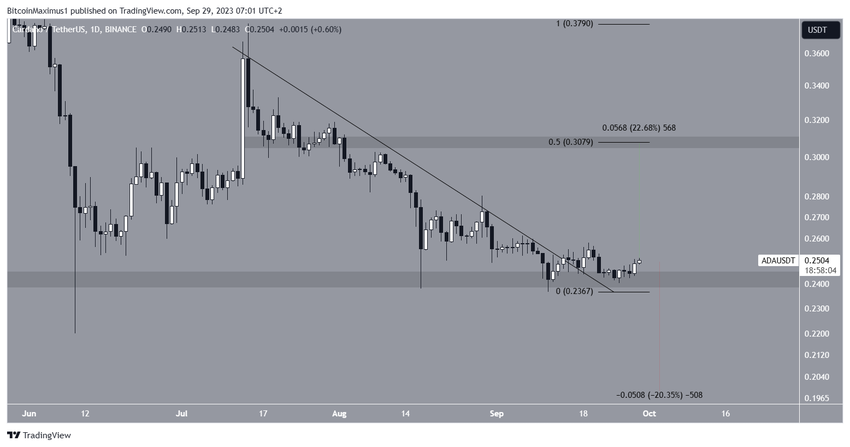 Cardano (ADA) Price Movement