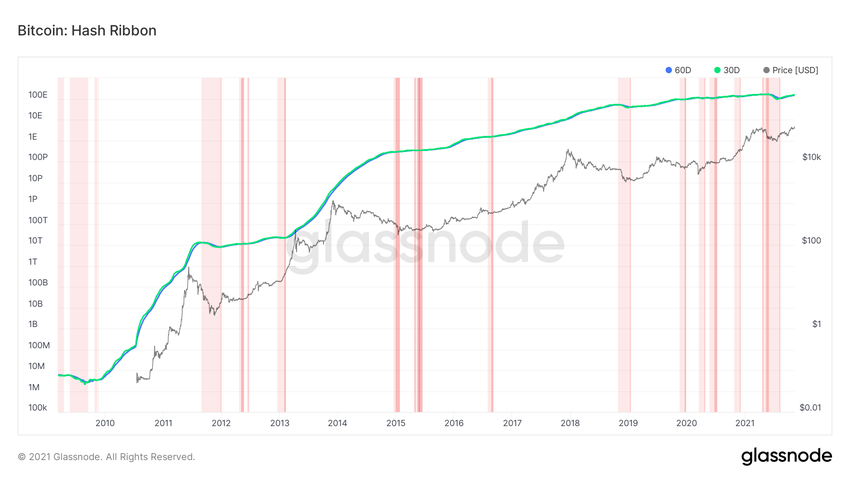 Wskaźniki wydobycia BTC - hash ribbon