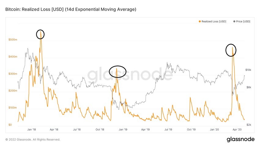 Realized losses ончейн