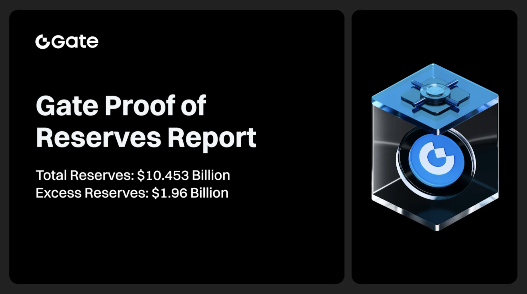 Gate Releases June Proof of Reserves Report: Total Reserves Reach $10.453 Billion, with $1.96 Billion in Excess Reserves
