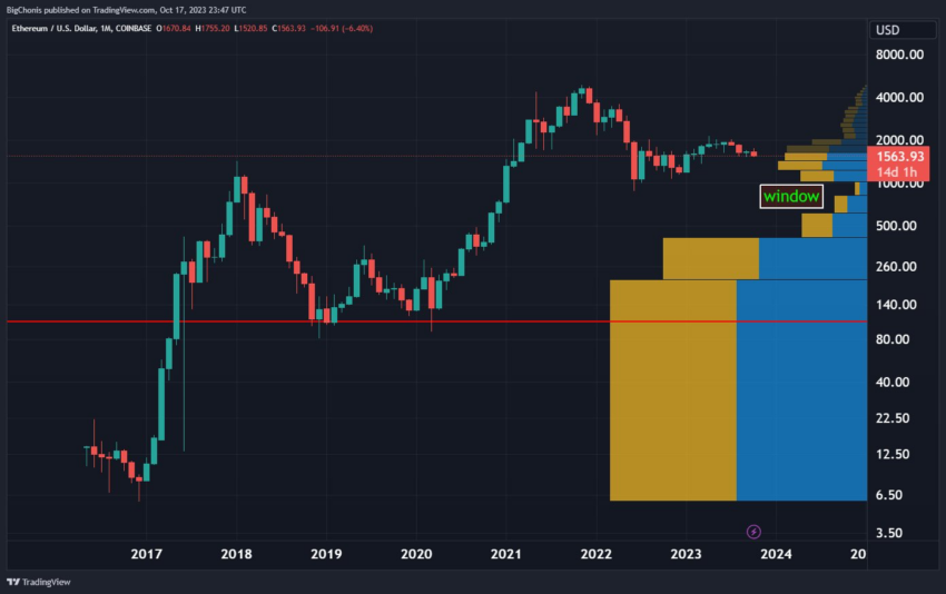 Ethereum Price Performance. 