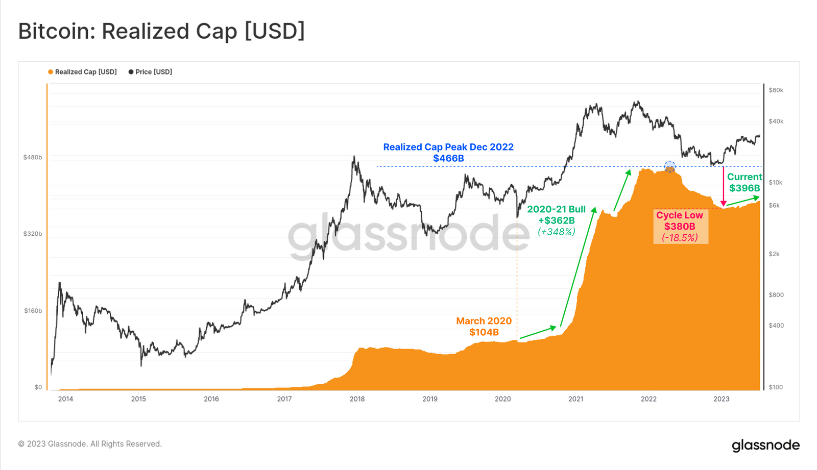 BTC Realized Cap. Source: Glassnode