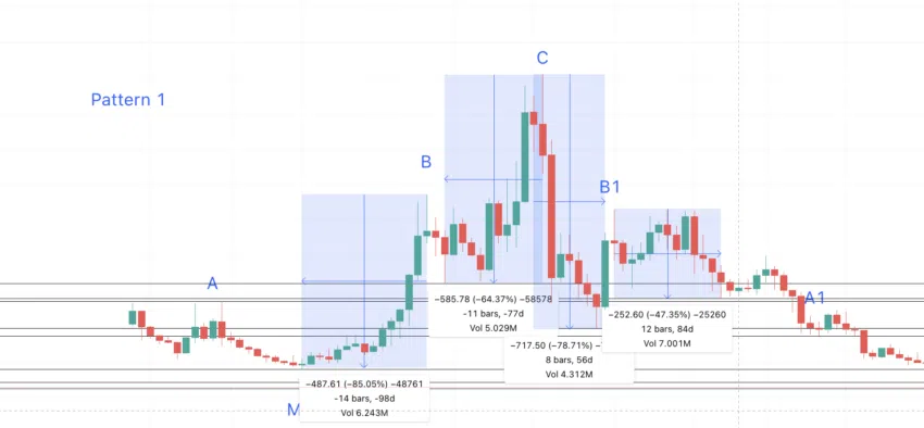 Dự đoán giá Compound từ thấp đến cao. Nguồn: TradingView