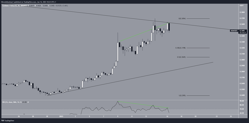 Cardano - wykres 6-godzinny