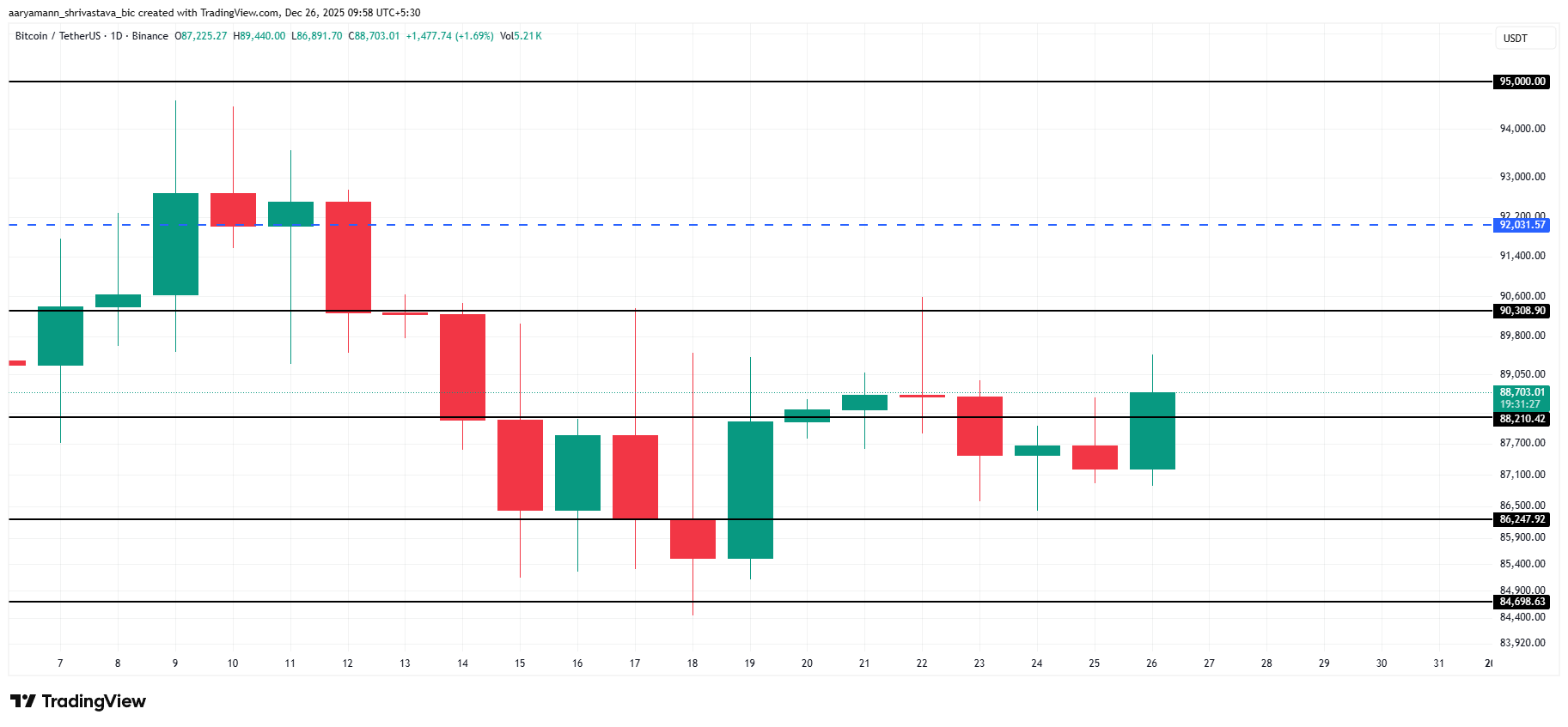 Análise do preço do Bitcoin