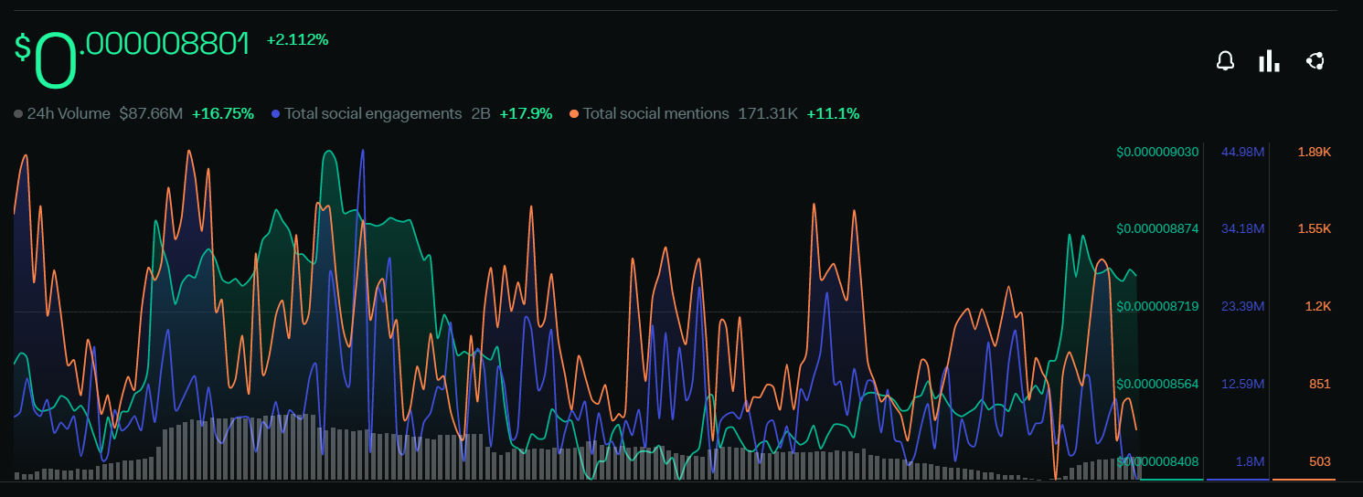 Shiba Inu Social Metrics