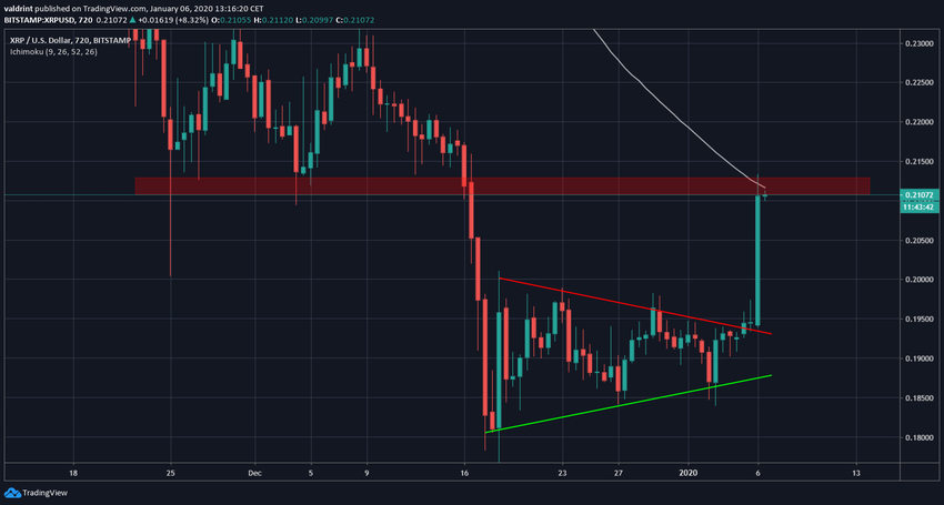 XRP Symmetrical Triangle