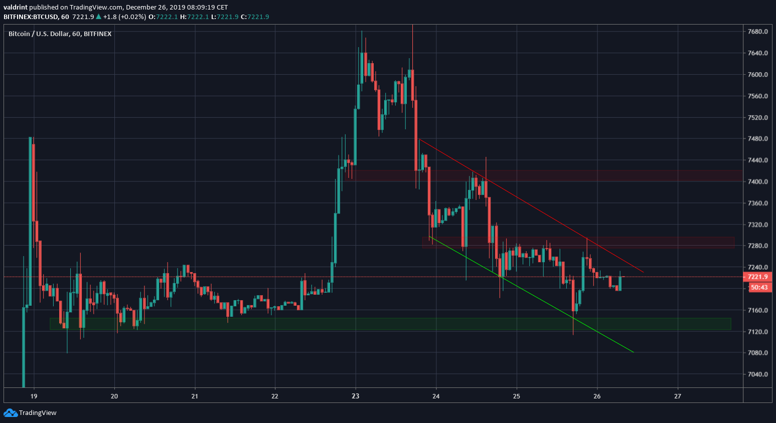 Bitcoin Descending Channel