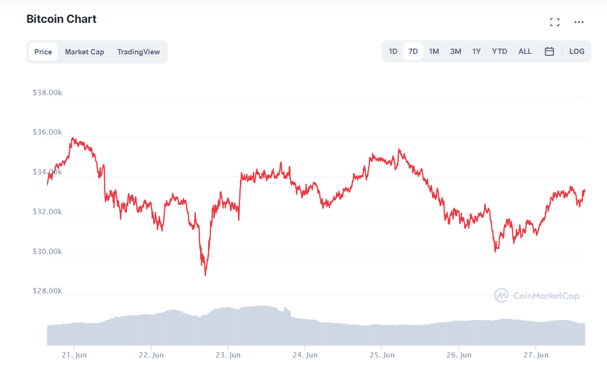 криптовалют