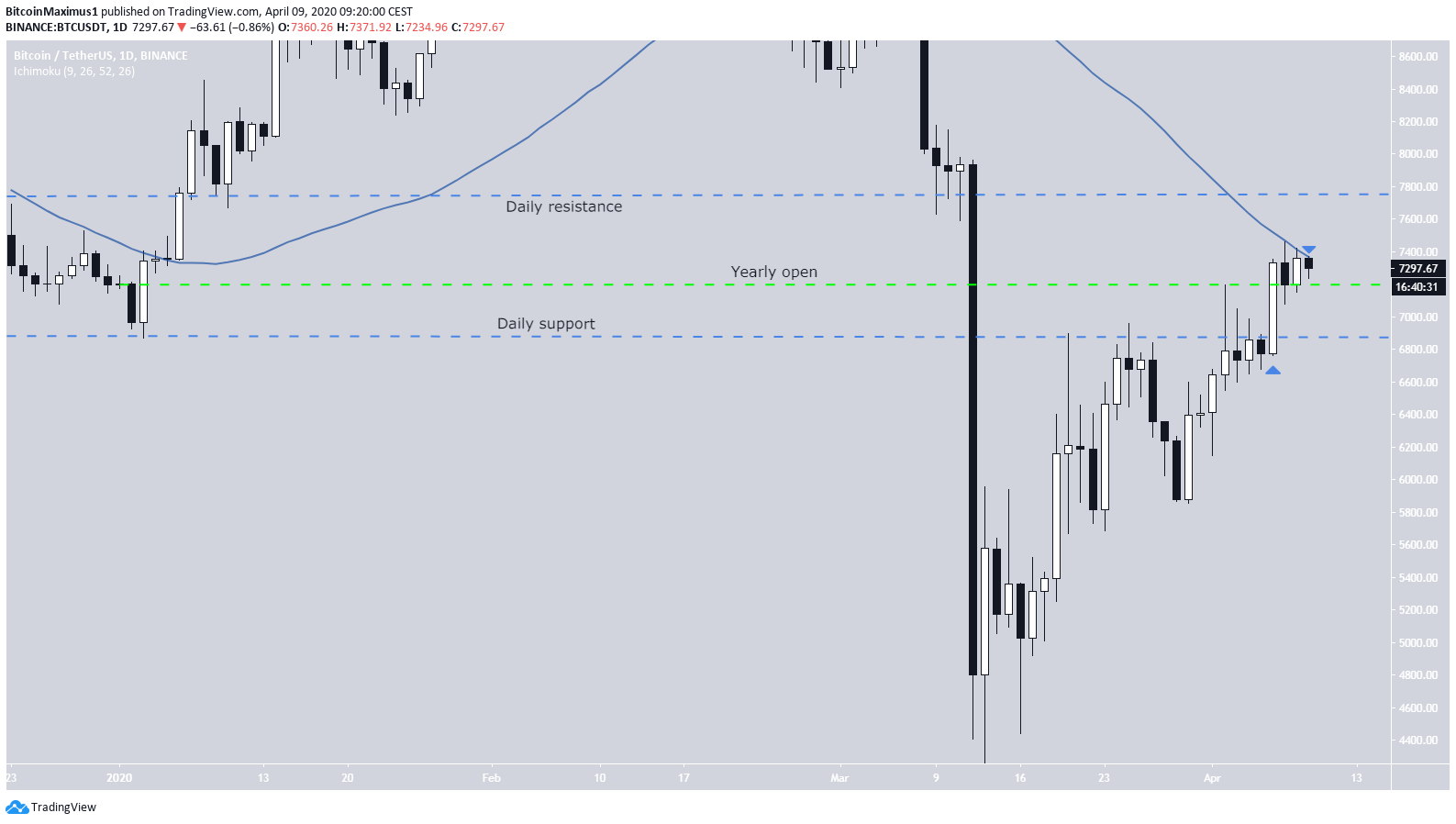 Bitcoin Daily Levels