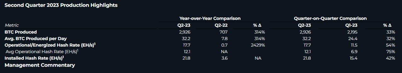 Marathon Q2 BTC Production. Source: Marathon Digital