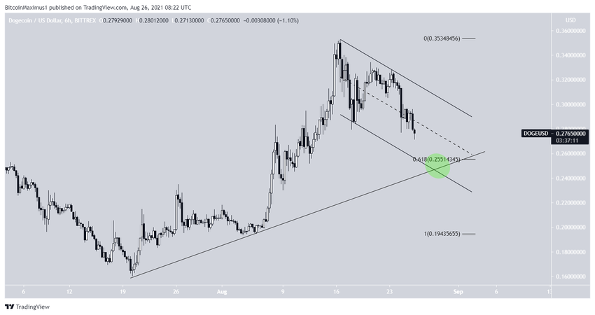 DOGE Alçalan Paralel Kanal