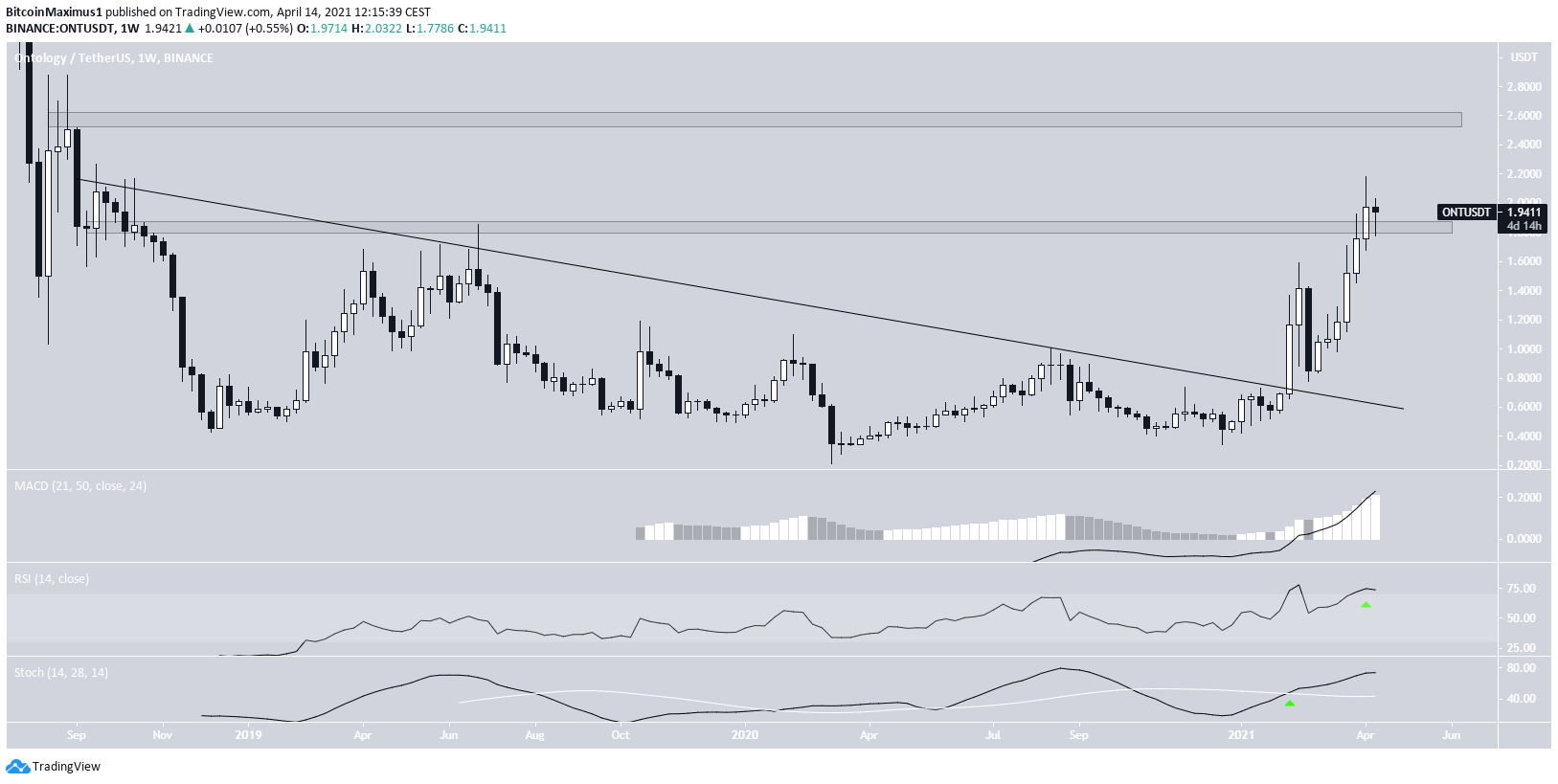 ONT Long-Term Resistance