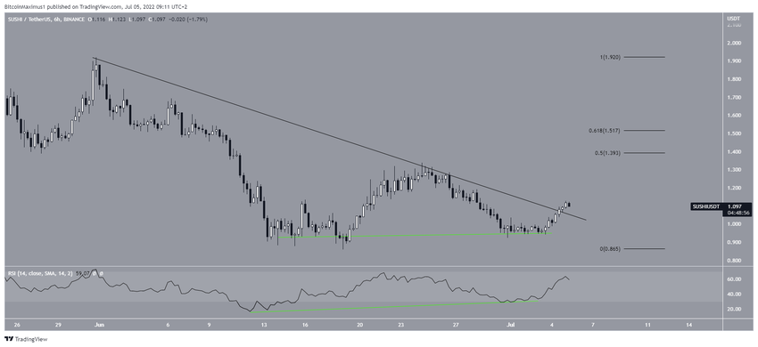 Krótkoterminowy wykres SUSHI