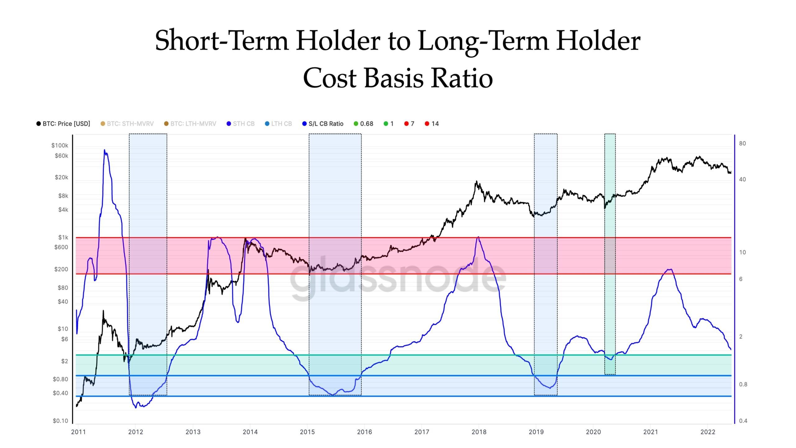 Wartość bazowa - stosunek STH-LTH