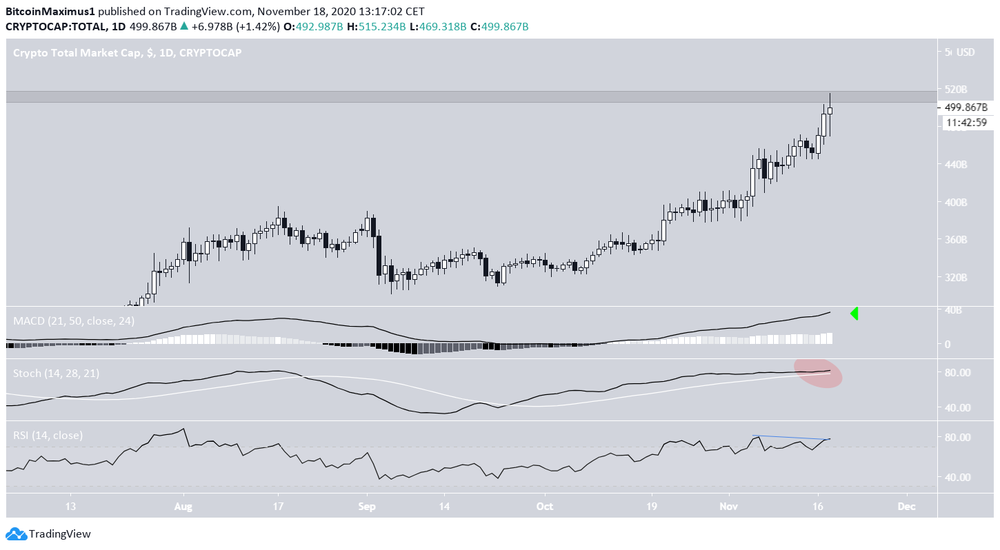 TOTAL Market Cap Daily