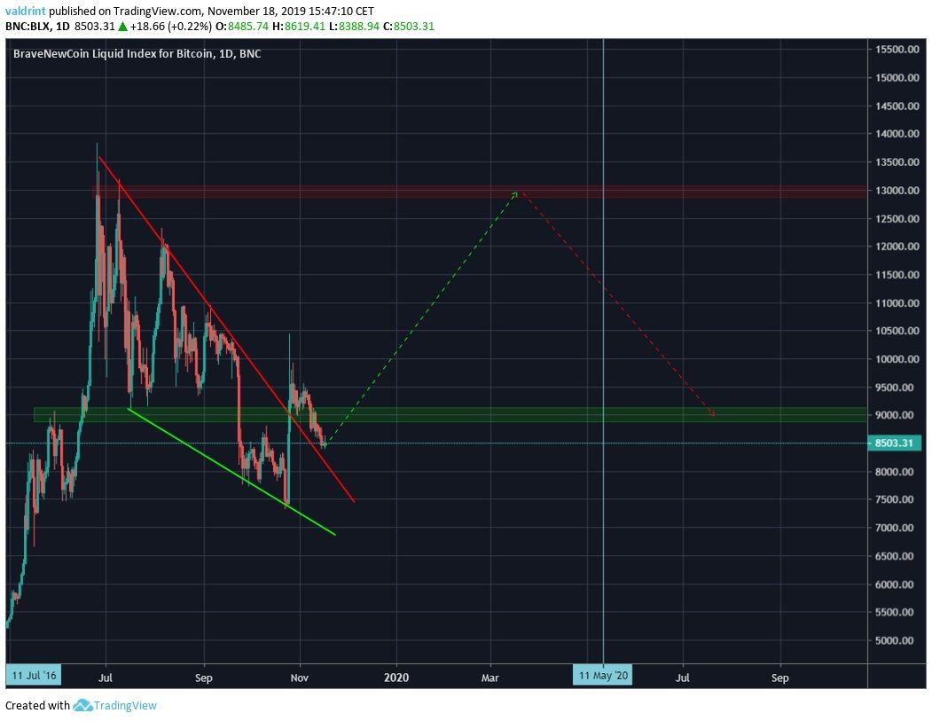 Bitcoin Future Movement