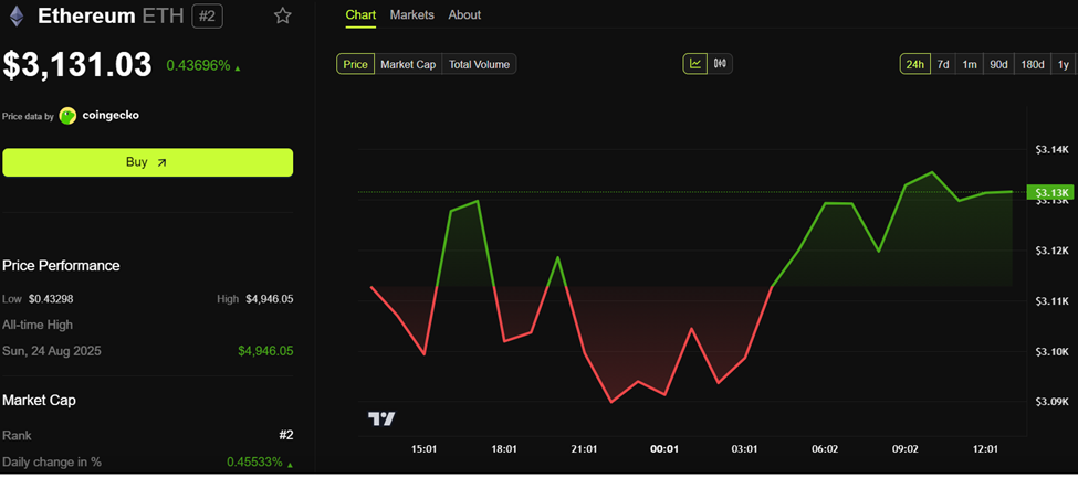 Ethereum Price Performance