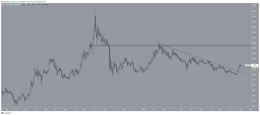 TOP 5 najlepsze kryptowaluty - QNT