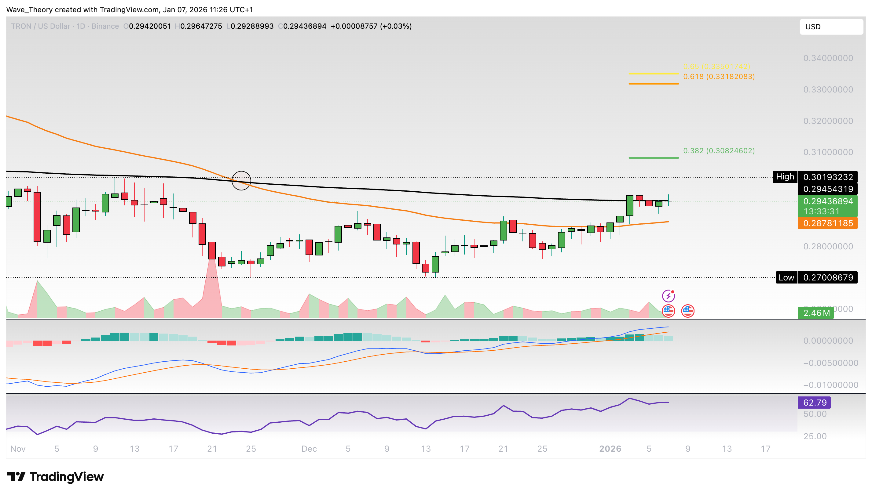 TRX Preis Chart von Tradingview