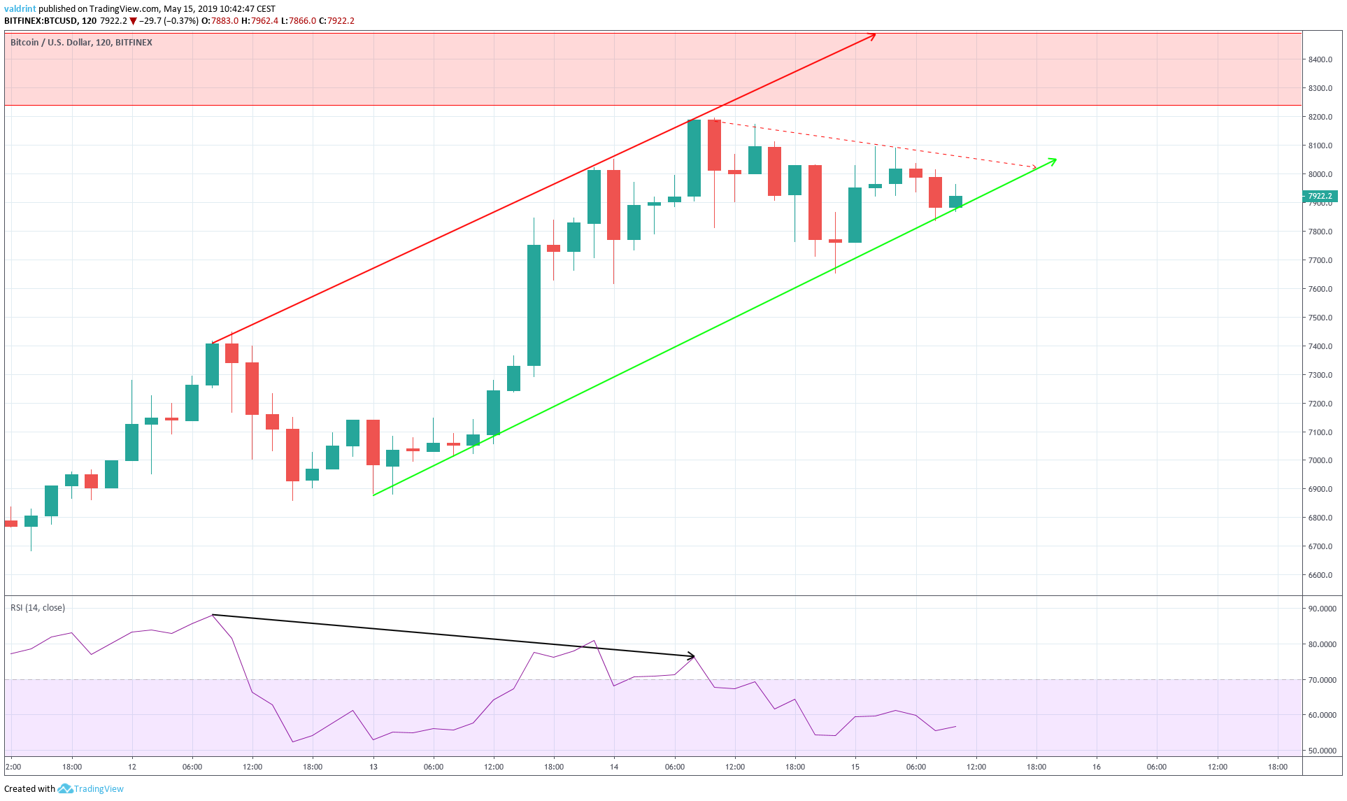 BTC Divergence