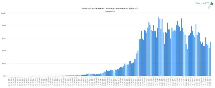  Khối lượng mua bitcoin cho tiền tệ quốc gia của Venezuela. Nguồn: CoinDance 