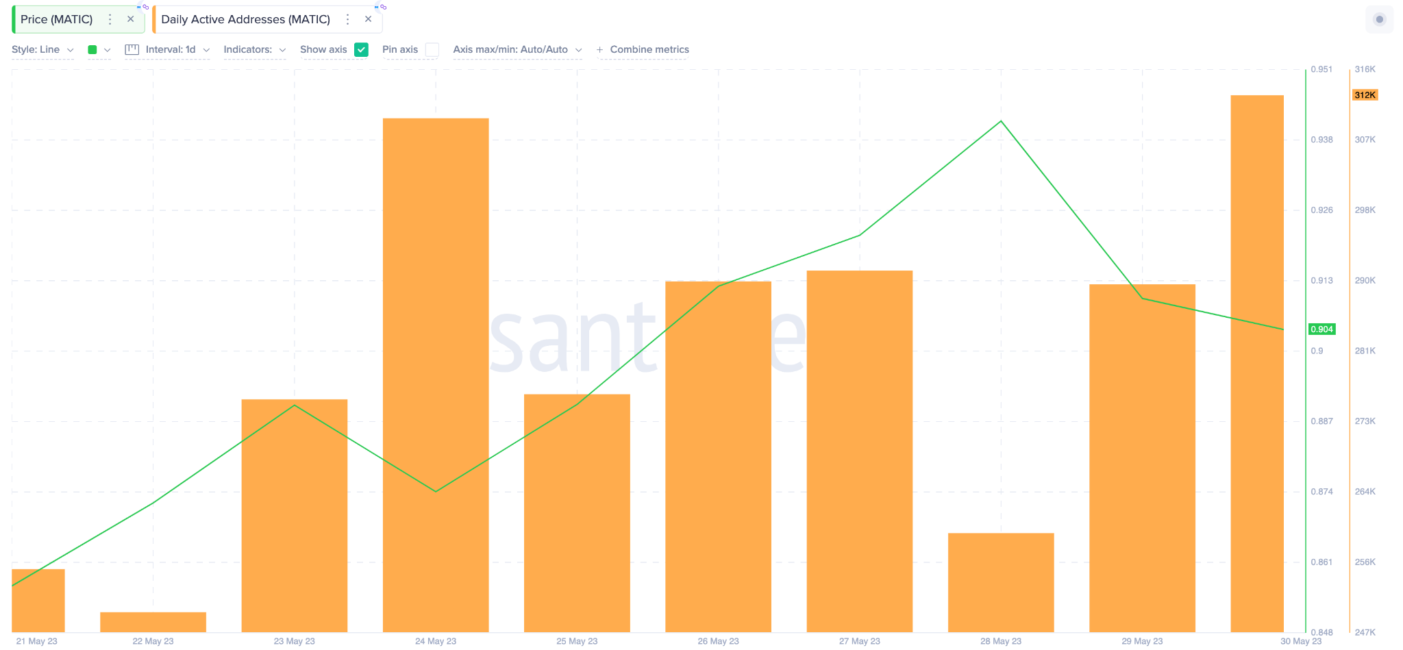 Polygon (MATIC) Price Prediction, June 2023 - Daily Active Addresses 