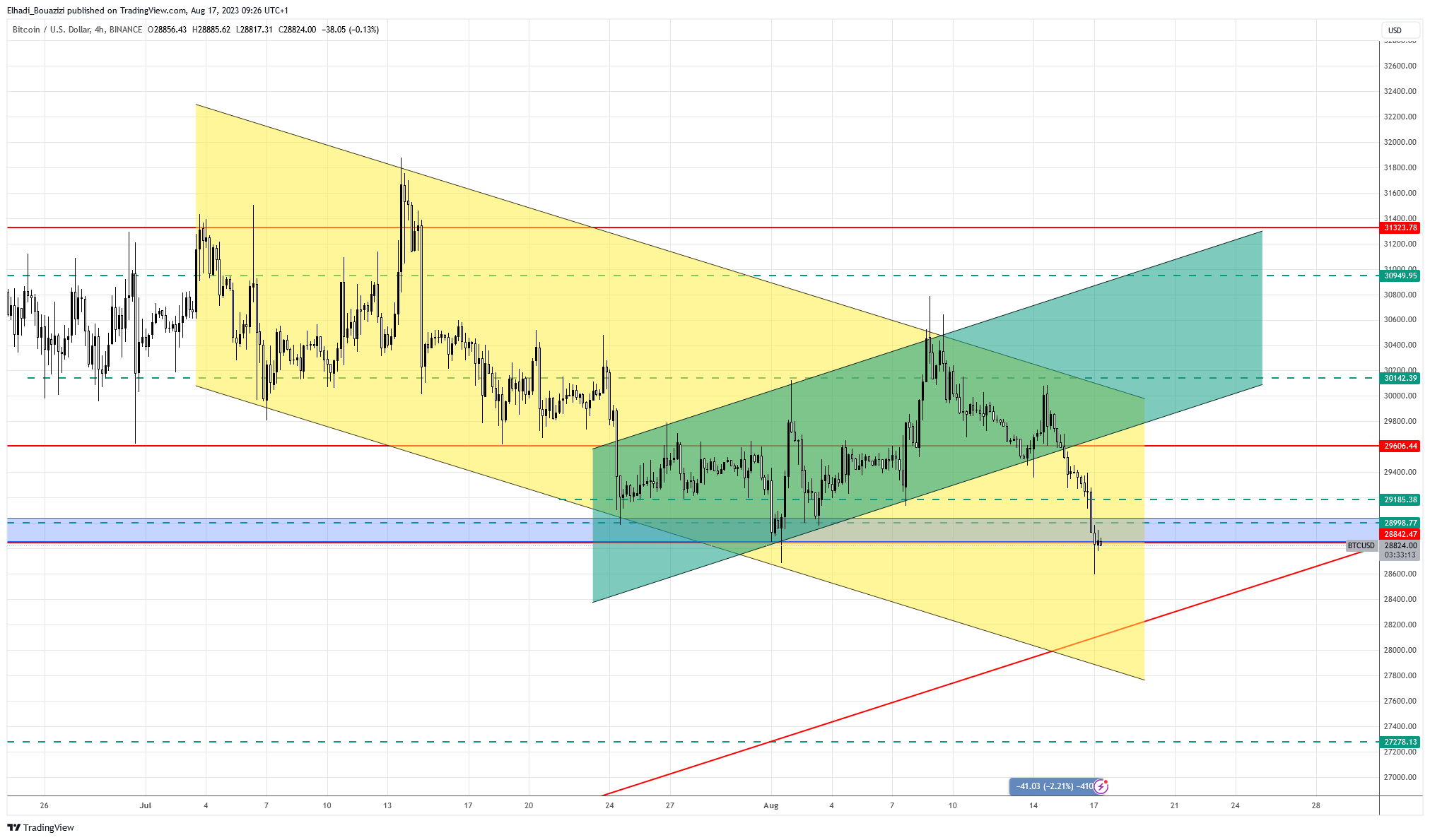 الرسم البياني اليومي لسعر البيتكوين BTC
