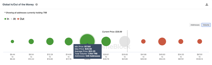 Tellor (TRB) Price Prediction | GIOM data, Sept 2023