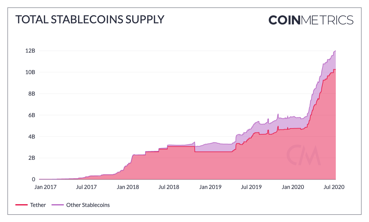 Oferta de stablecoins em 2020