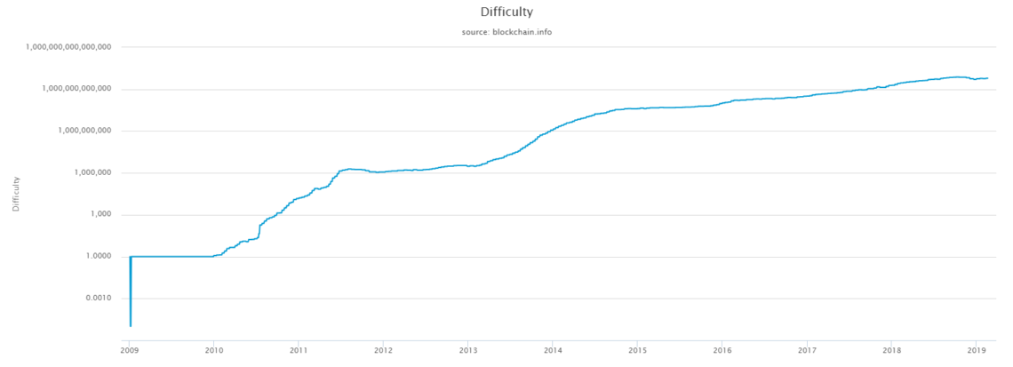 bitcoin difficulty