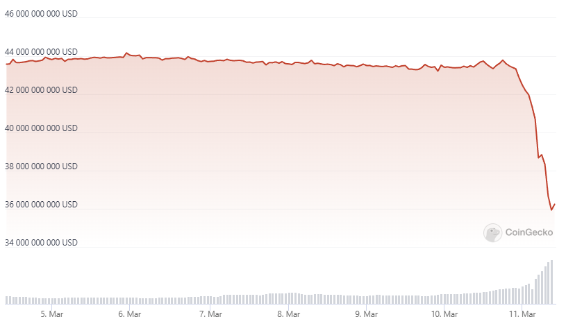 Kapitalizacja rynkowa USDC