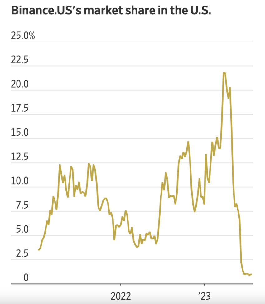 Binance.US USD FDIC, Binance.US Market Share Fell to 1% After SEC Lawsuit