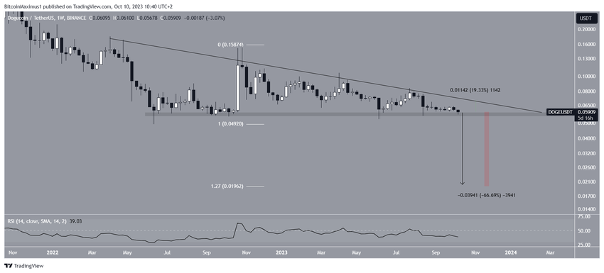 Dogecoin (DOGE) Price Movement