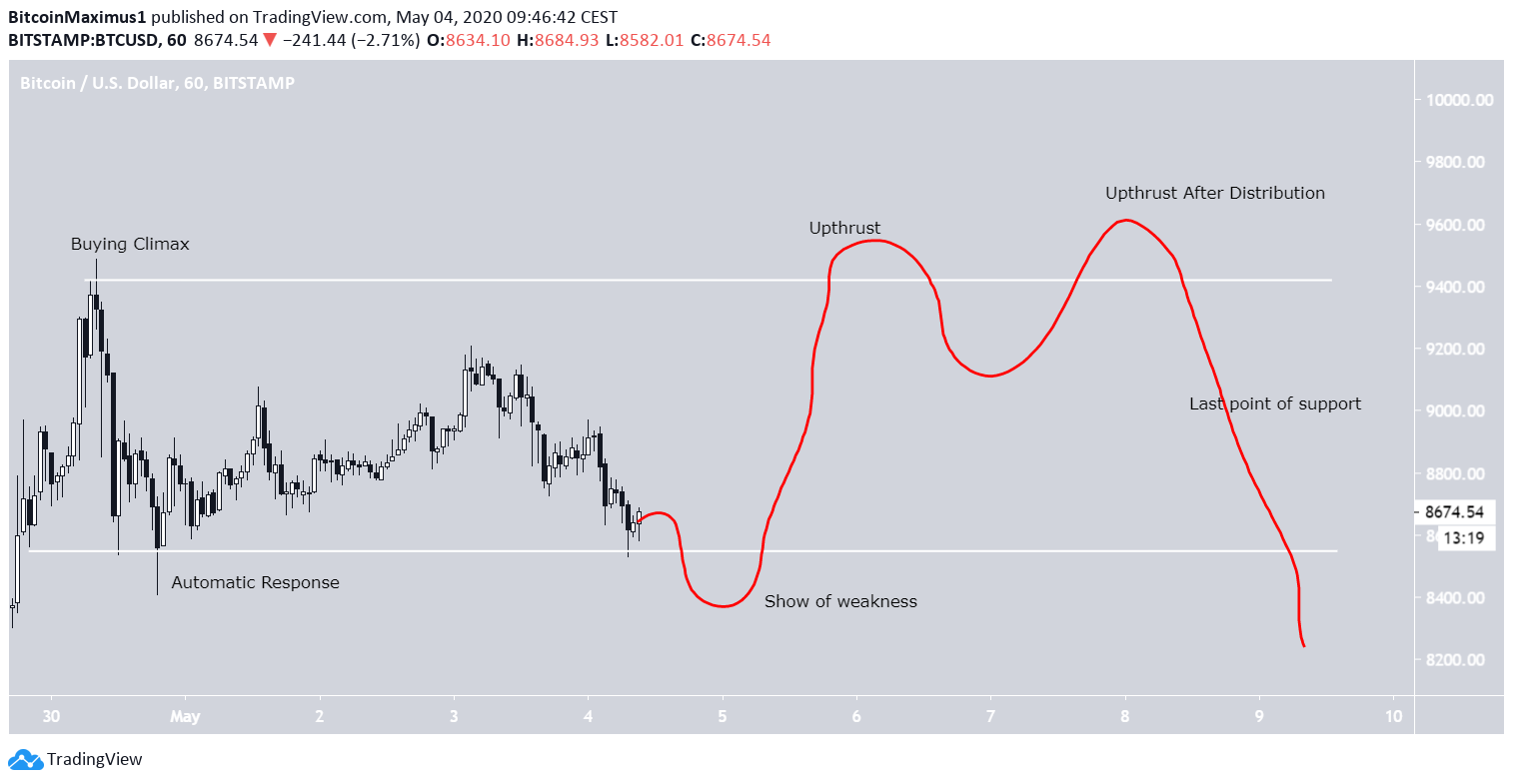 Bitcoin Distribution