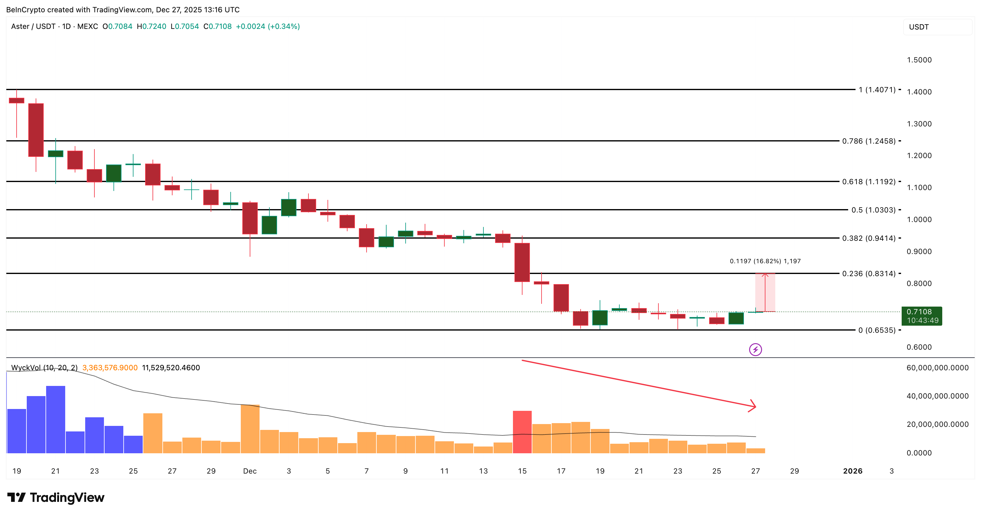 ASTER Price Analysis