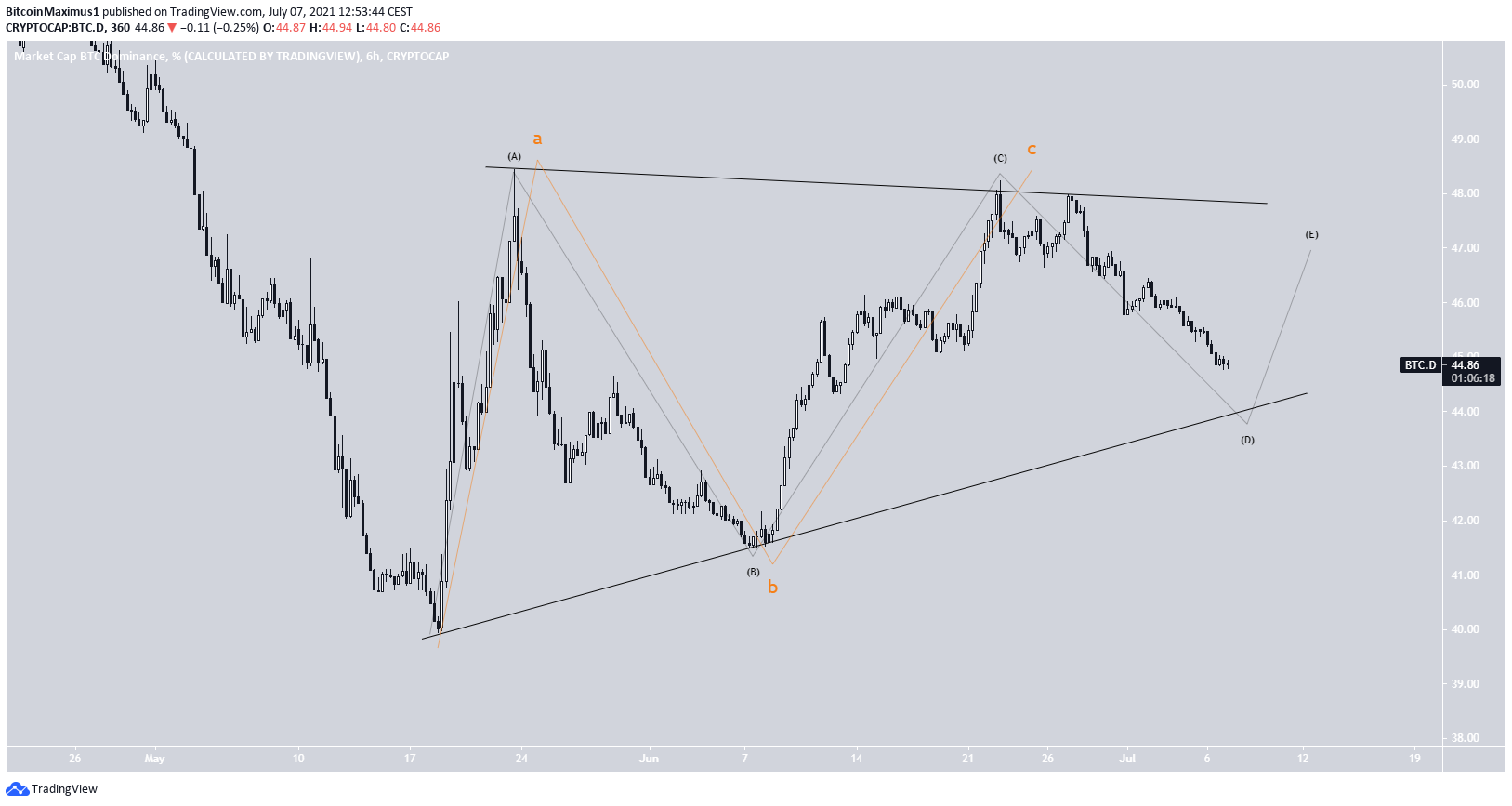 BTCD 4th wave triangle