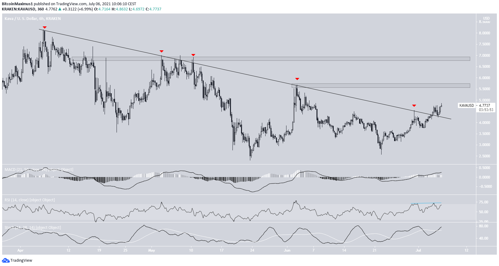 KAVA Descending Resistance