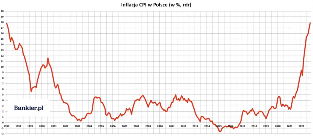 Inflacja w Polsce 25 lat