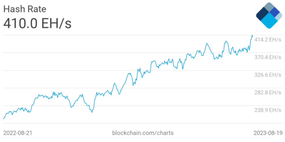 Bitcoin Hashrate