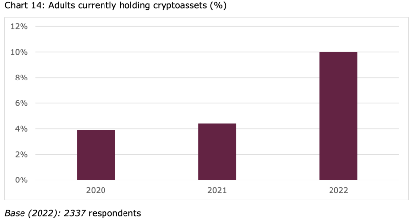 UK Crypto asset ownership grew in 2022 amid political noise about the country becoming a crypto hub, despite concern from former FCA head Charles Randell.